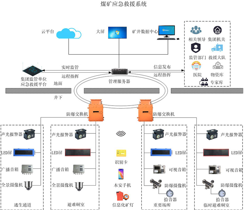 煤礦應急救援系統