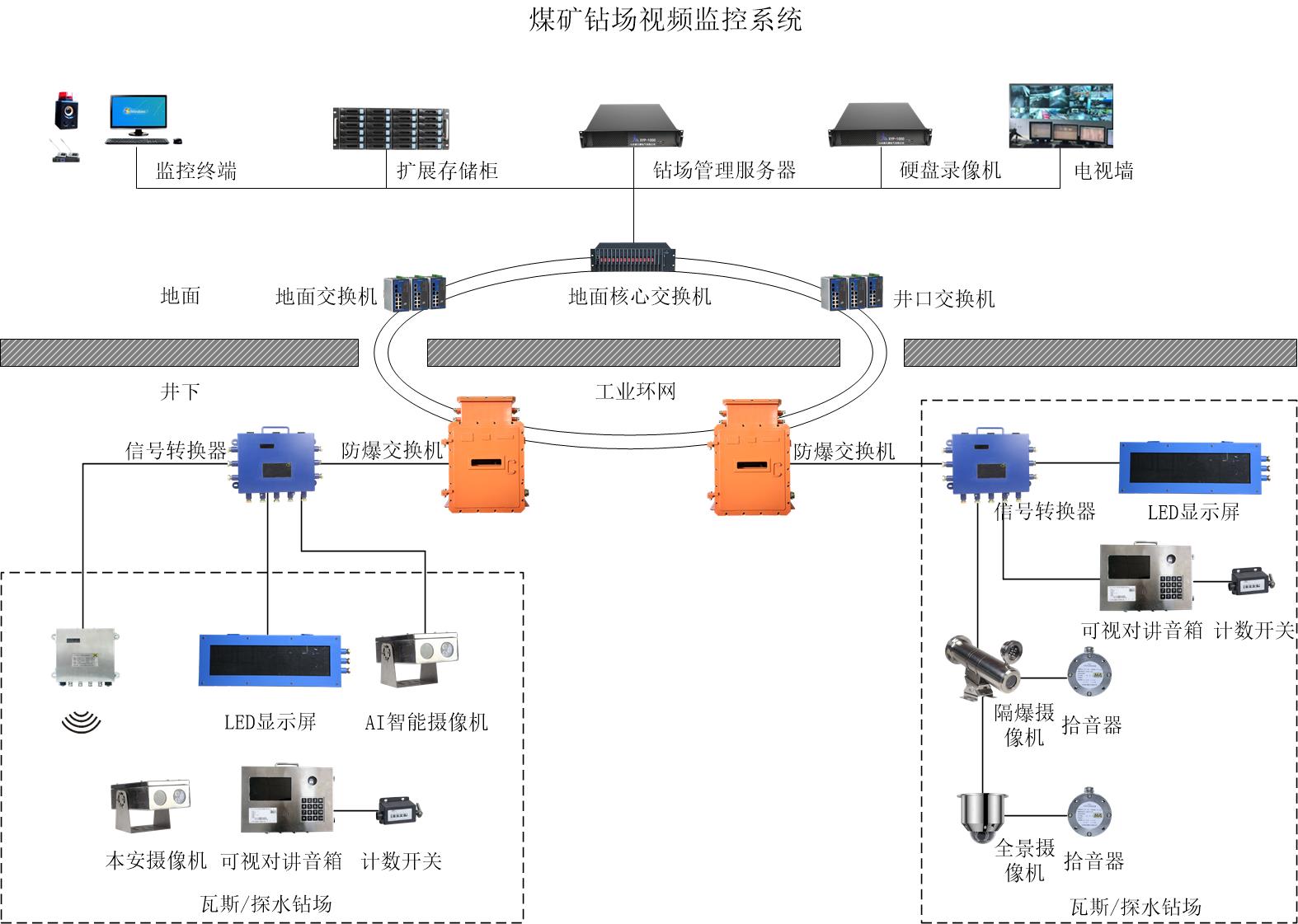 煤礦鉆場視頻監(jiān)控系統